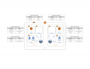 VPC Base Configuration with CSR 1000