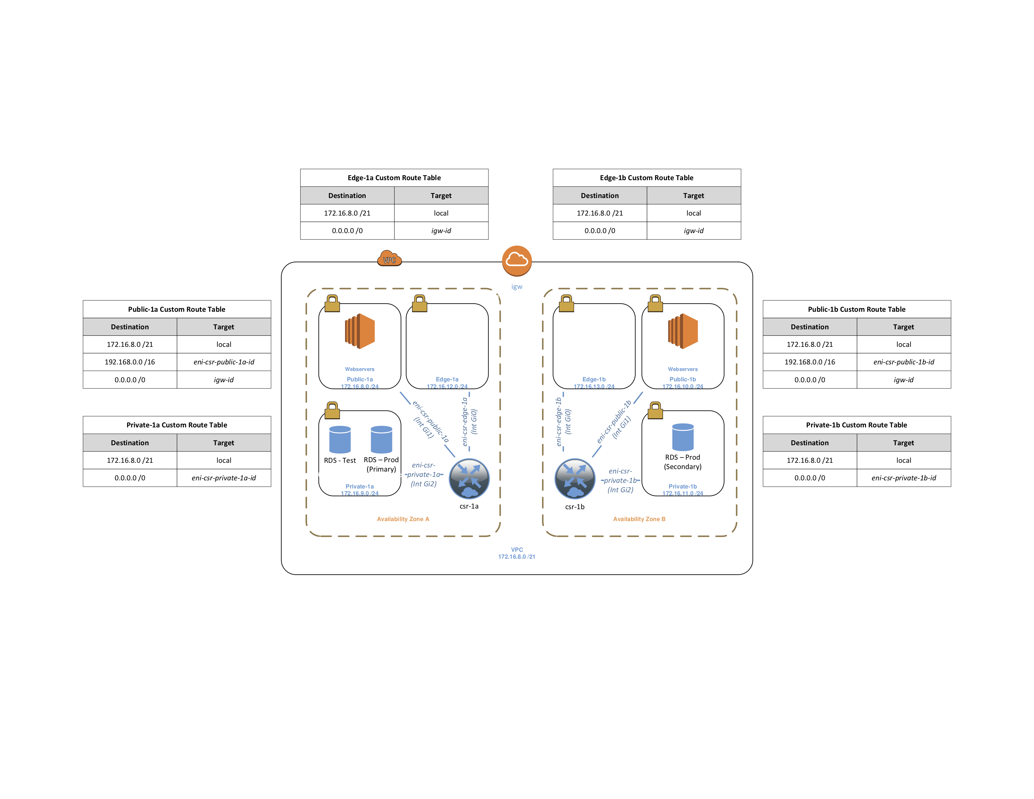 Routing AWS Elastic IPs through a VPN with the Cisco CSR 1000: Problem  Statement – pants.org