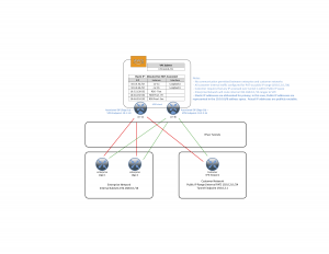 VPC Diagram - Elastic IP and Tunnels